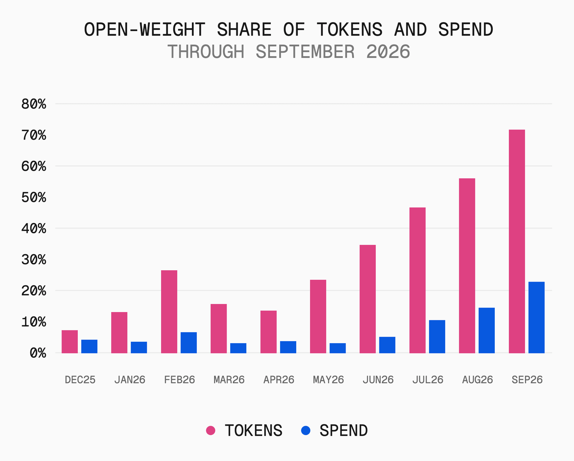 September brought the largest monthly gains in both open-weight token share and spend share in the index's history.