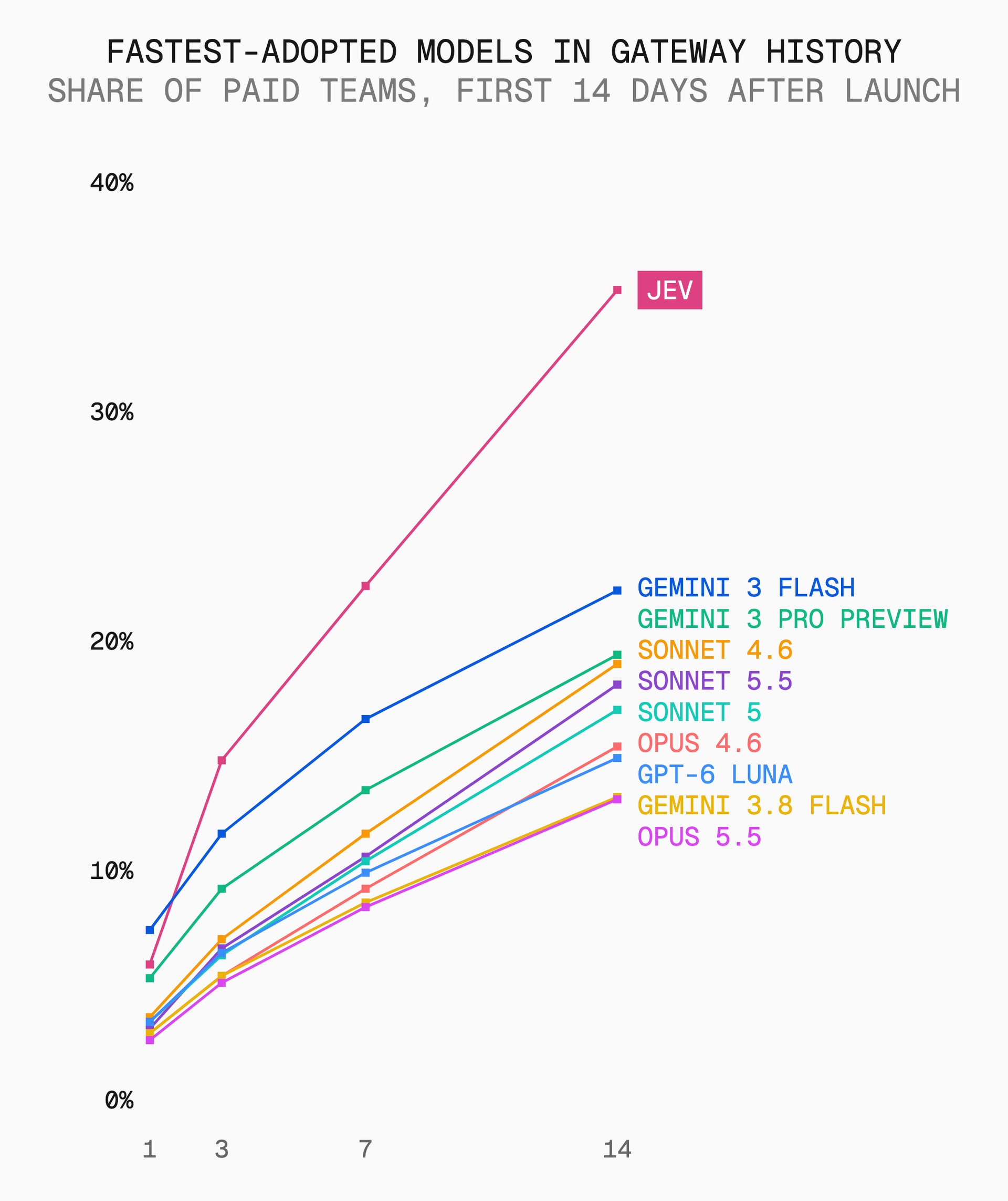 Jev reached 35% of paid teams in its first 14 days, more than any previous launch in the index’s history.