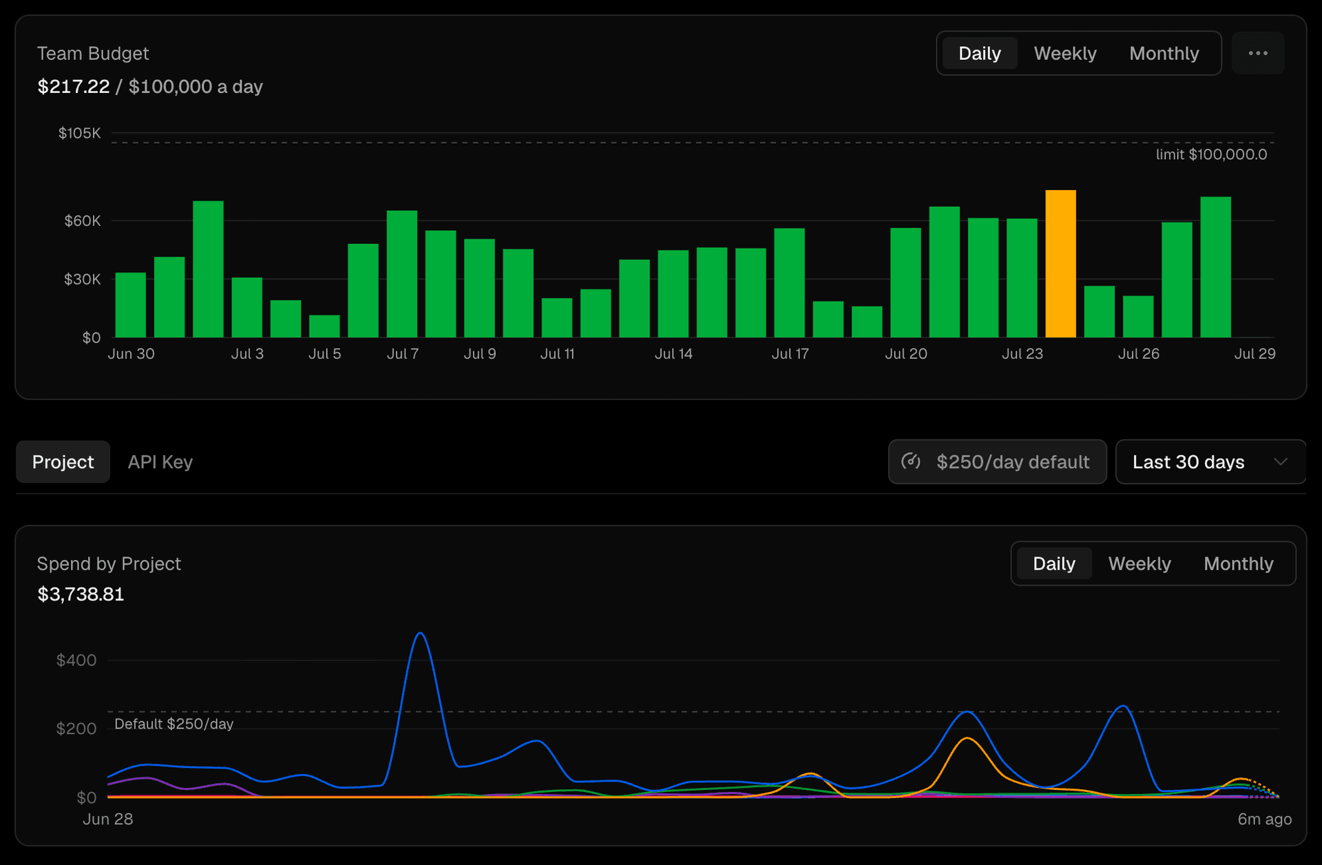 Track spend against every team, project, and key budget from one overview.