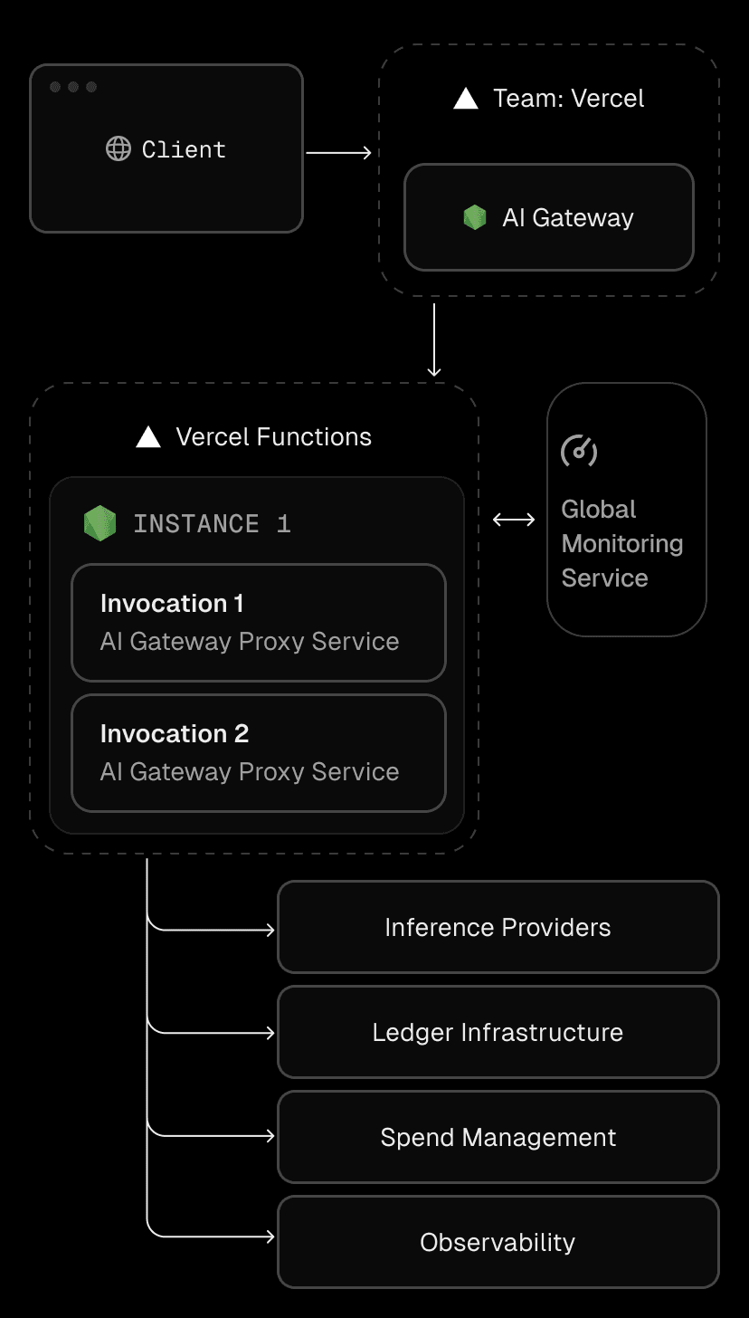AI Gateway requests run on Fluid compute, combining the scalability of serverless with the concurrency of a server to reduce network overhead across invocations.