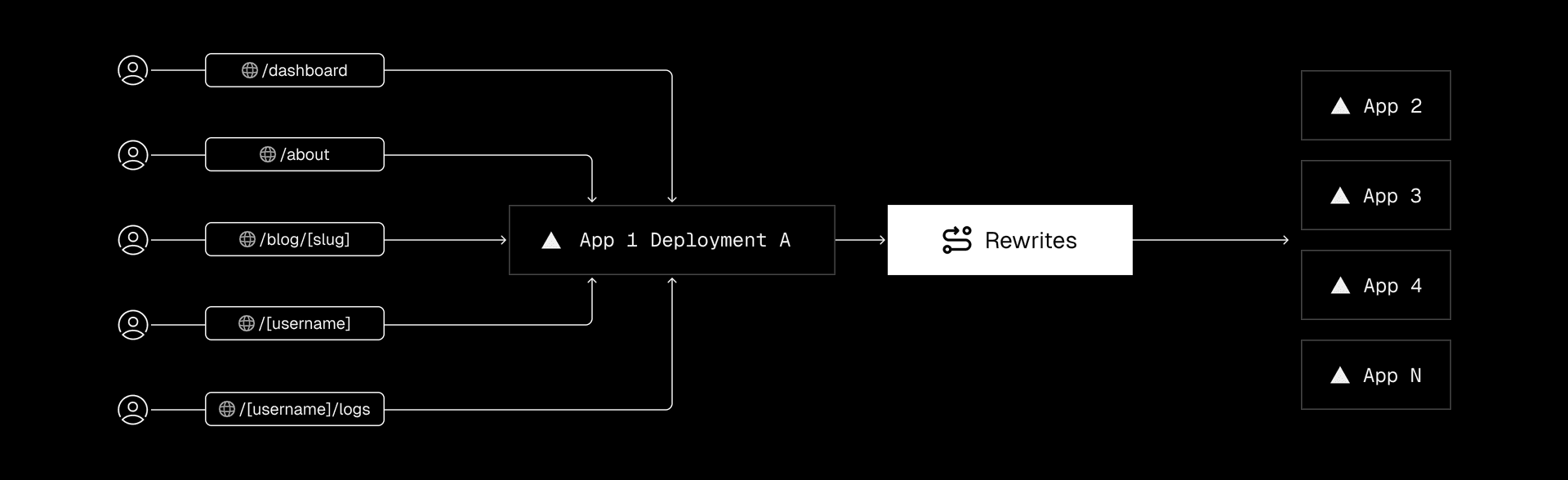 Vercel routing enables a single application to route requests across multiple underlying applications, commonly referred to as microfrontends in web architectures.