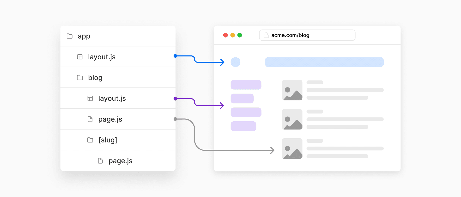 Creating routes using pages and layouts.