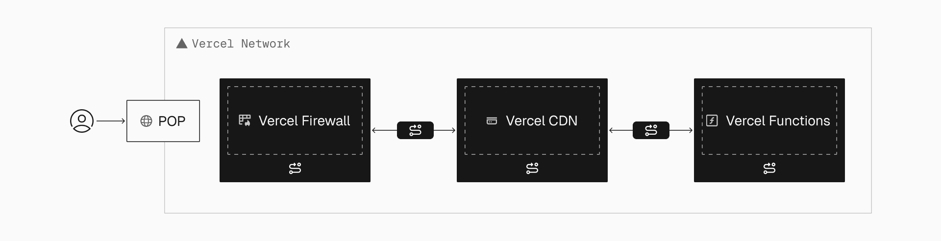 Requests flow end-to-end through the Vercel Network—starting at the closest Point of Presence, passing through the Vercel Firewall, CDN, and Functions—with routing decisions applied at each stage.