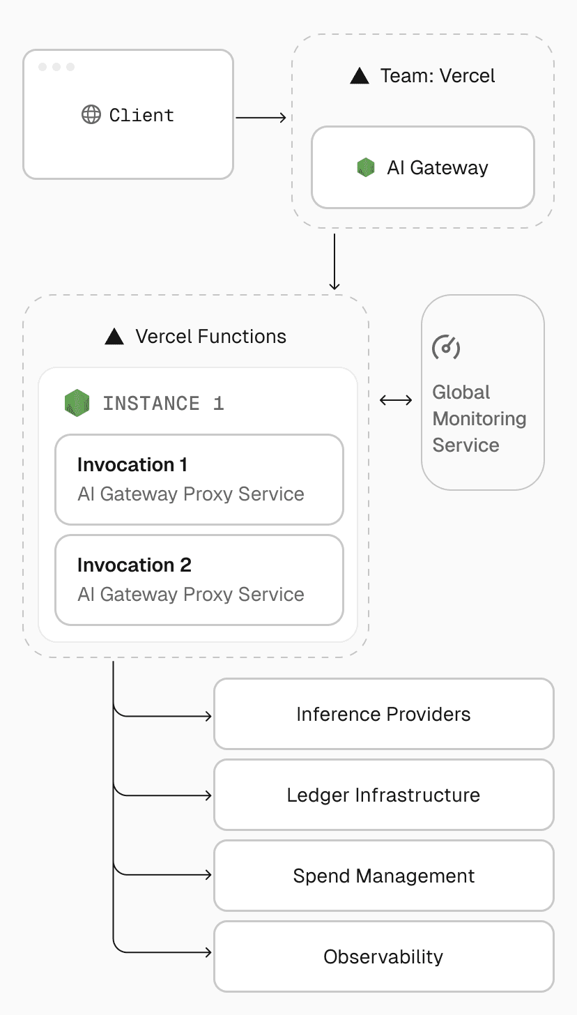 AI Gateway requests run on Fluid compute, combining the scalability of serverless with the concurrency of a server to reduce network overhead across invocations.
