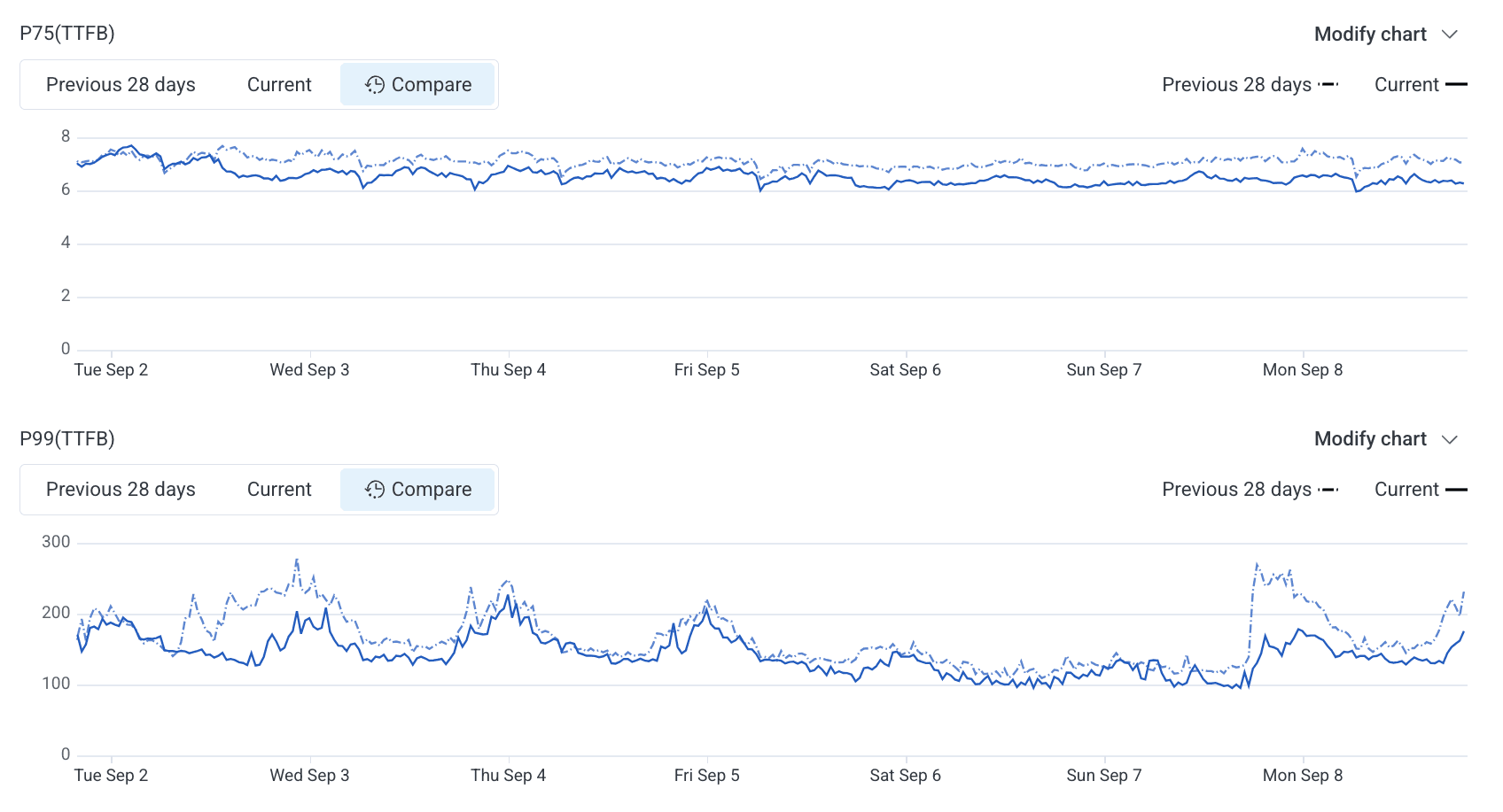 P75 and P99 TTFB improved after Bloom filter rollout.