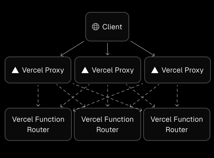 Multiple regions each contain distributed Proxy and Function Router replicas, creating a coordination challenge for routing requests to reuse existing connections.