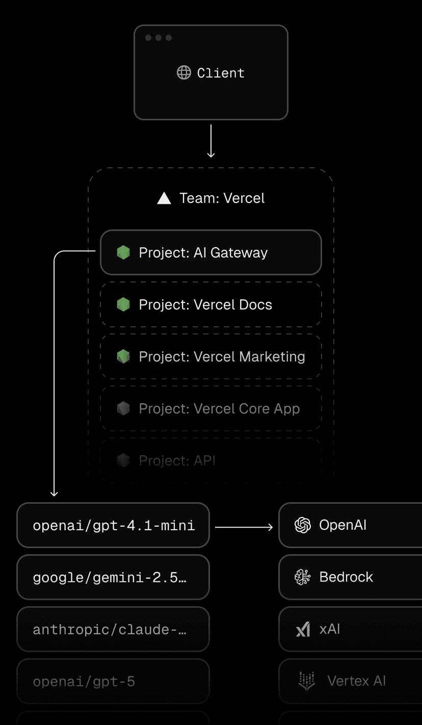 Vercel AI Gateway is a standard project, using Vercel in the same way our customers do to serve billions of tokens per day.