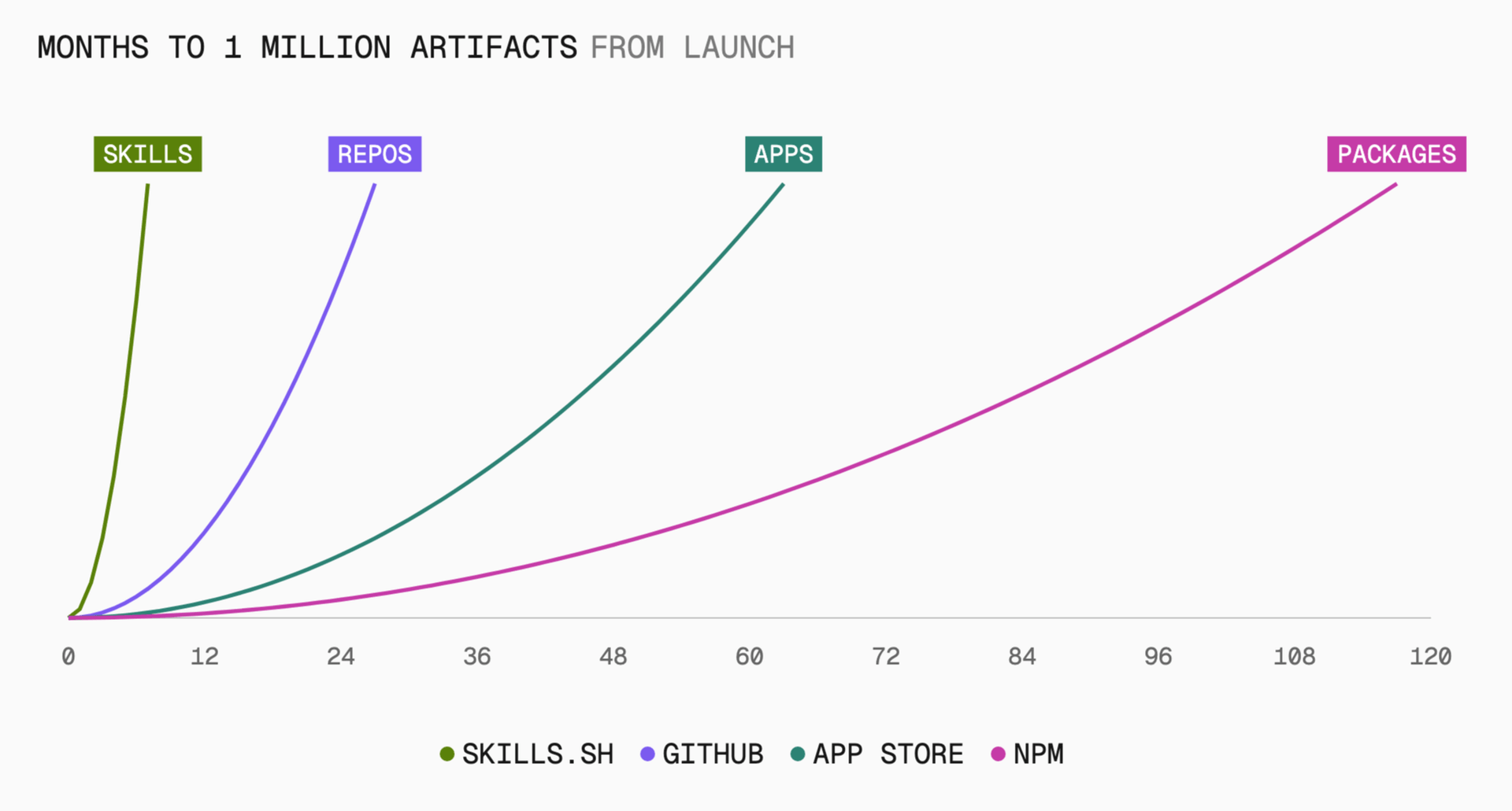 skills.sh reached one million skills seven months after launch, compared with 27 months for GitHub repositories, 63 for App Store apps, and 117 for npm packages.