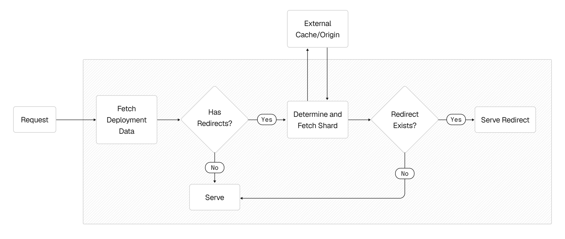 Request flow from hash to shard to Bloom filter check