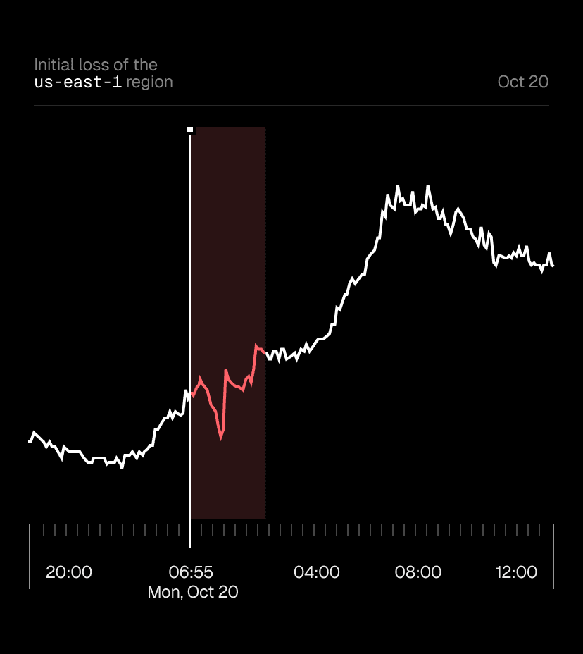 In red: Impact of primary outage on global traffic.