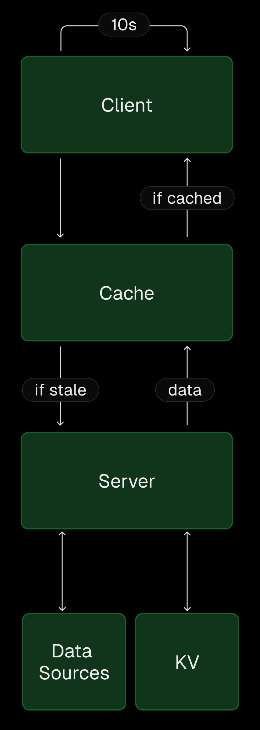 Completed backend architecture