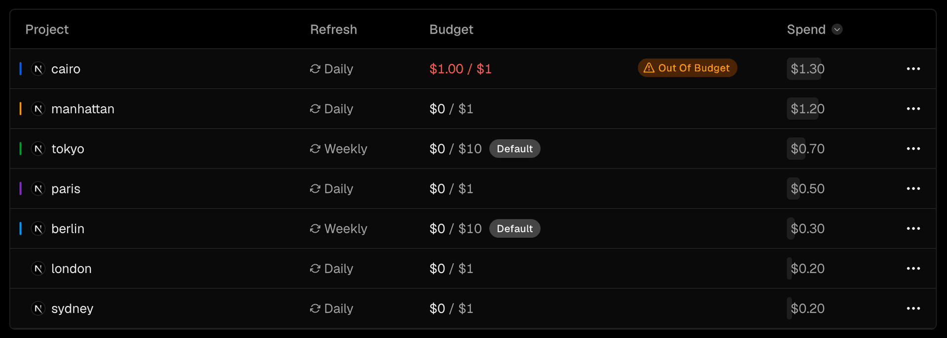 Track spend against every budget from the dashboard.