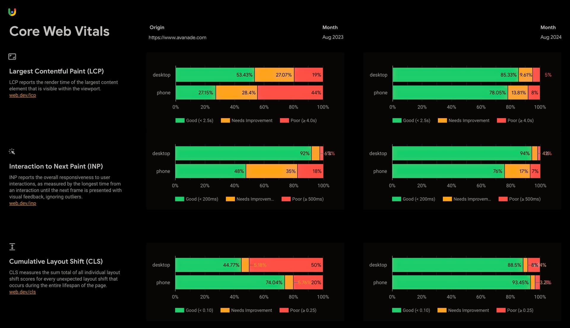 Avanade's Core Web Vitals results after migrating to Vercel and Next.js.