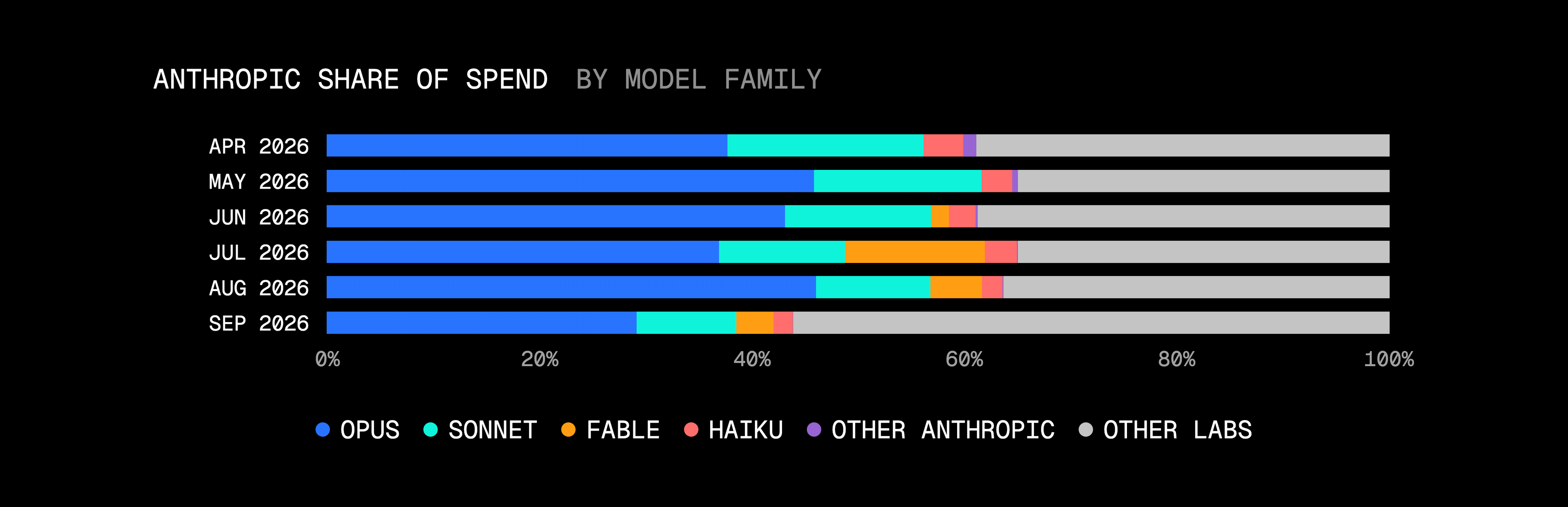 Anthropic lost nearly 20 percentage points of gateway spend share in September; Opus accounted for 17 of them.