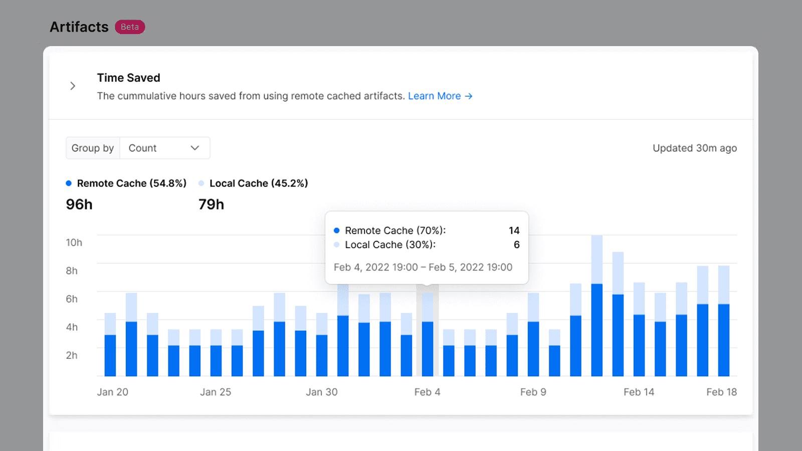 Turborepo with Remote Caching - Time Saved Usage graph
