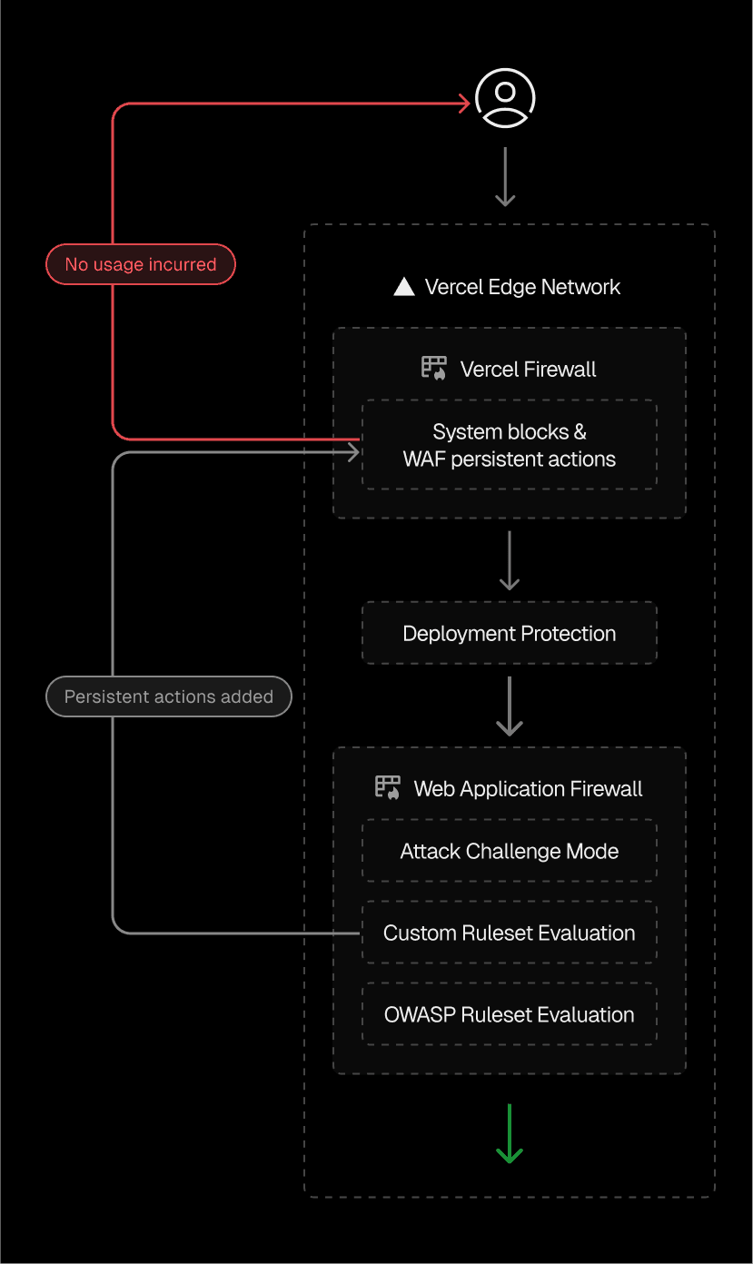 Requests pass through layered protections—system rules, custom logic, and managed rulesets—before reaching your app. WAF evaluations with persistent actions are shifted earlier to block repeat offenders and reduce resource usage.