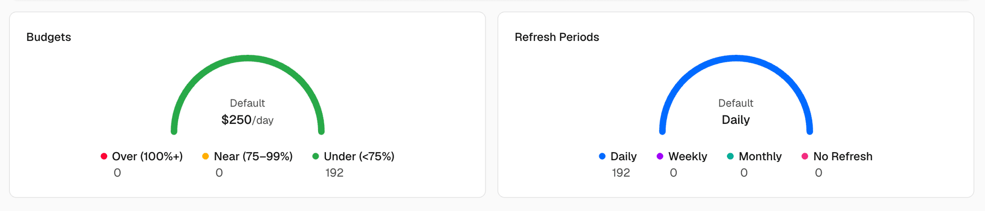 See budget health and refresh cadence across every scope at a glance.