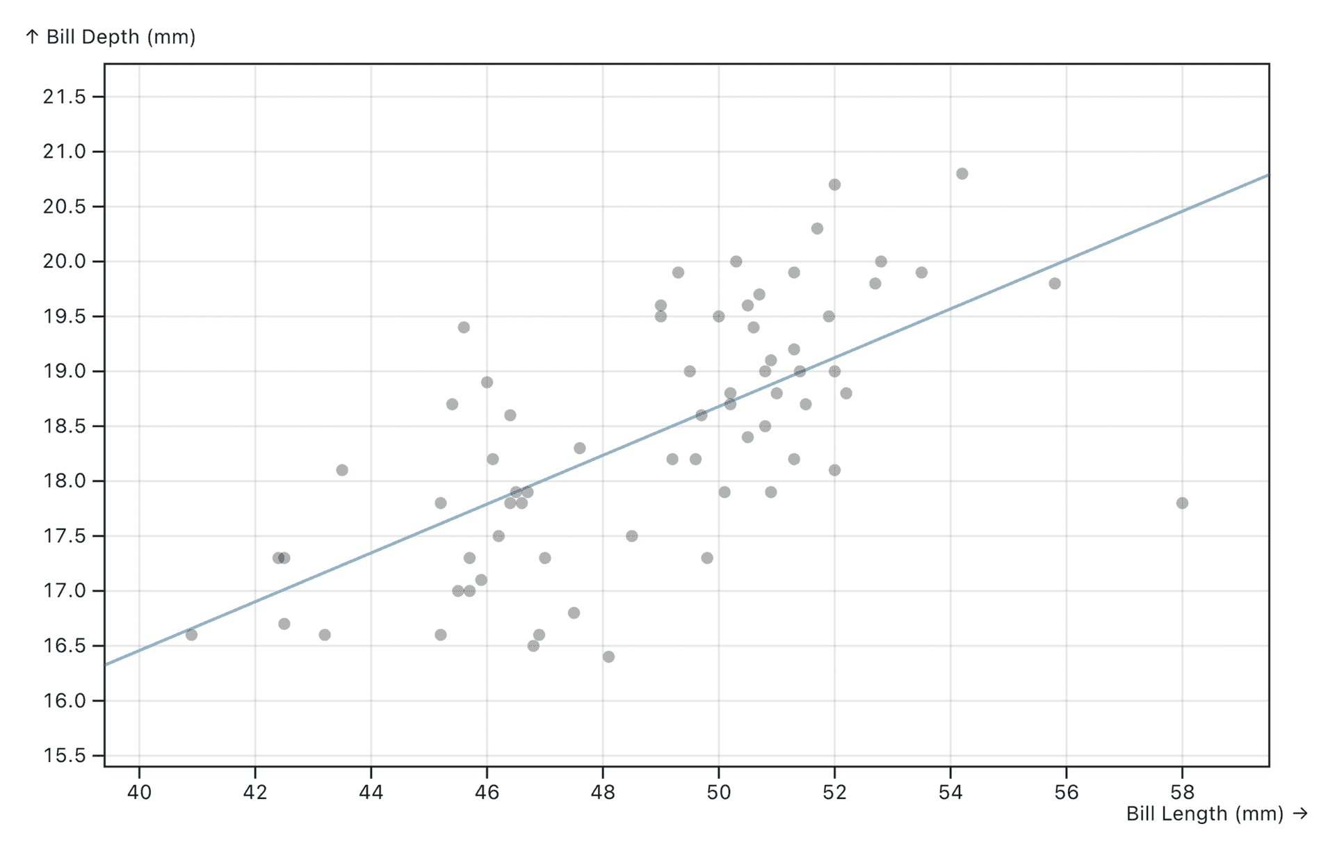 A linear regression can give a quick and naive trend for a chart.