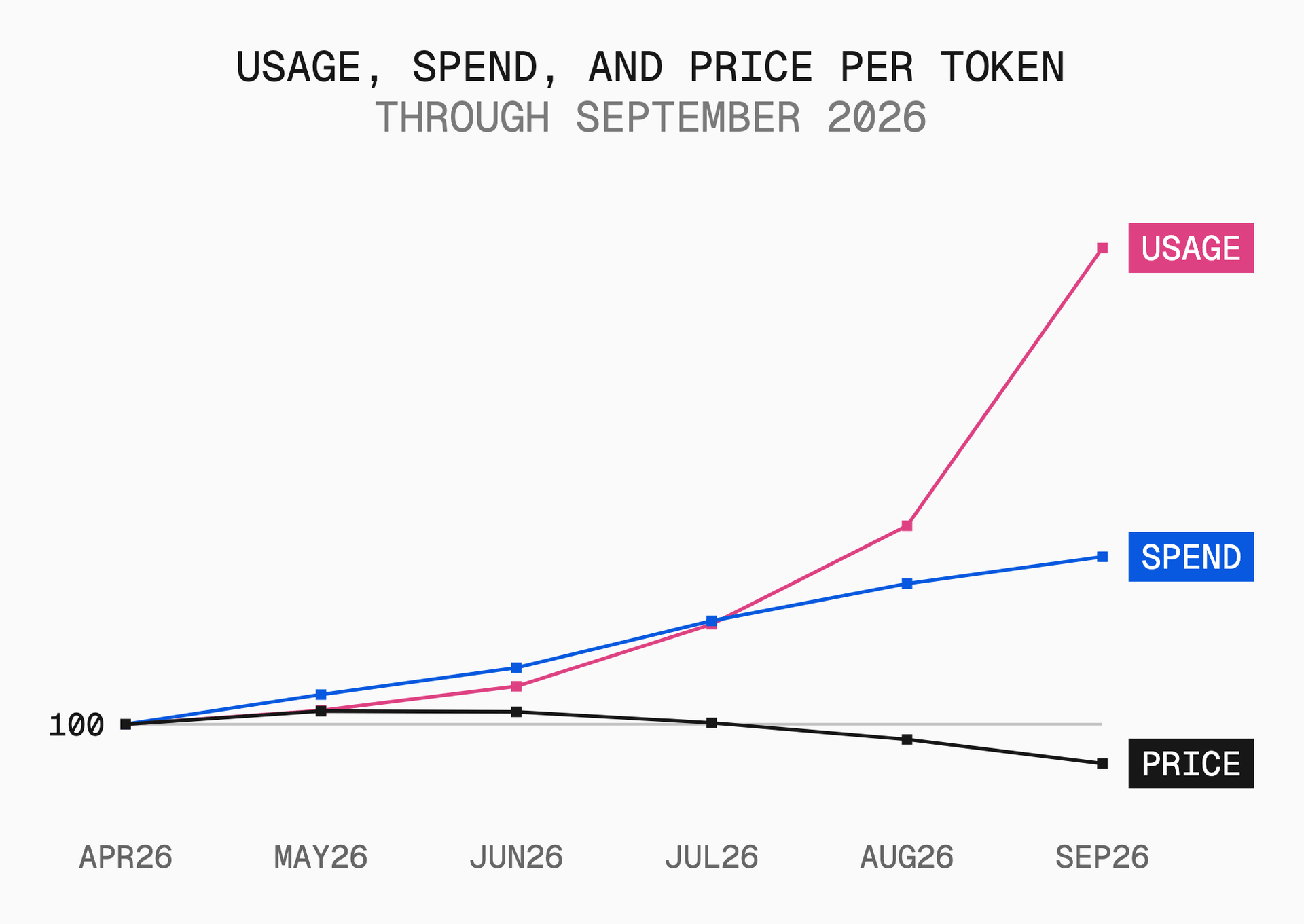 Spending kept rising in September, token volume grew faster, and the average price per token fell again.