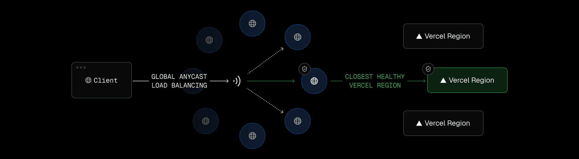 AI Gateway routes requests across Vercel’s global delivery network for faster responses and low-latency in-cloud routing.