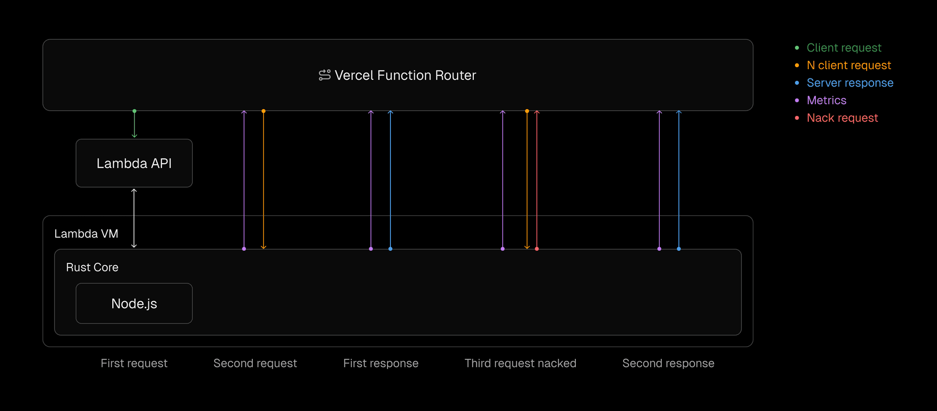Timeline showing request multiplexing with a nack response when the Lambda instance cannot handle additional traffic