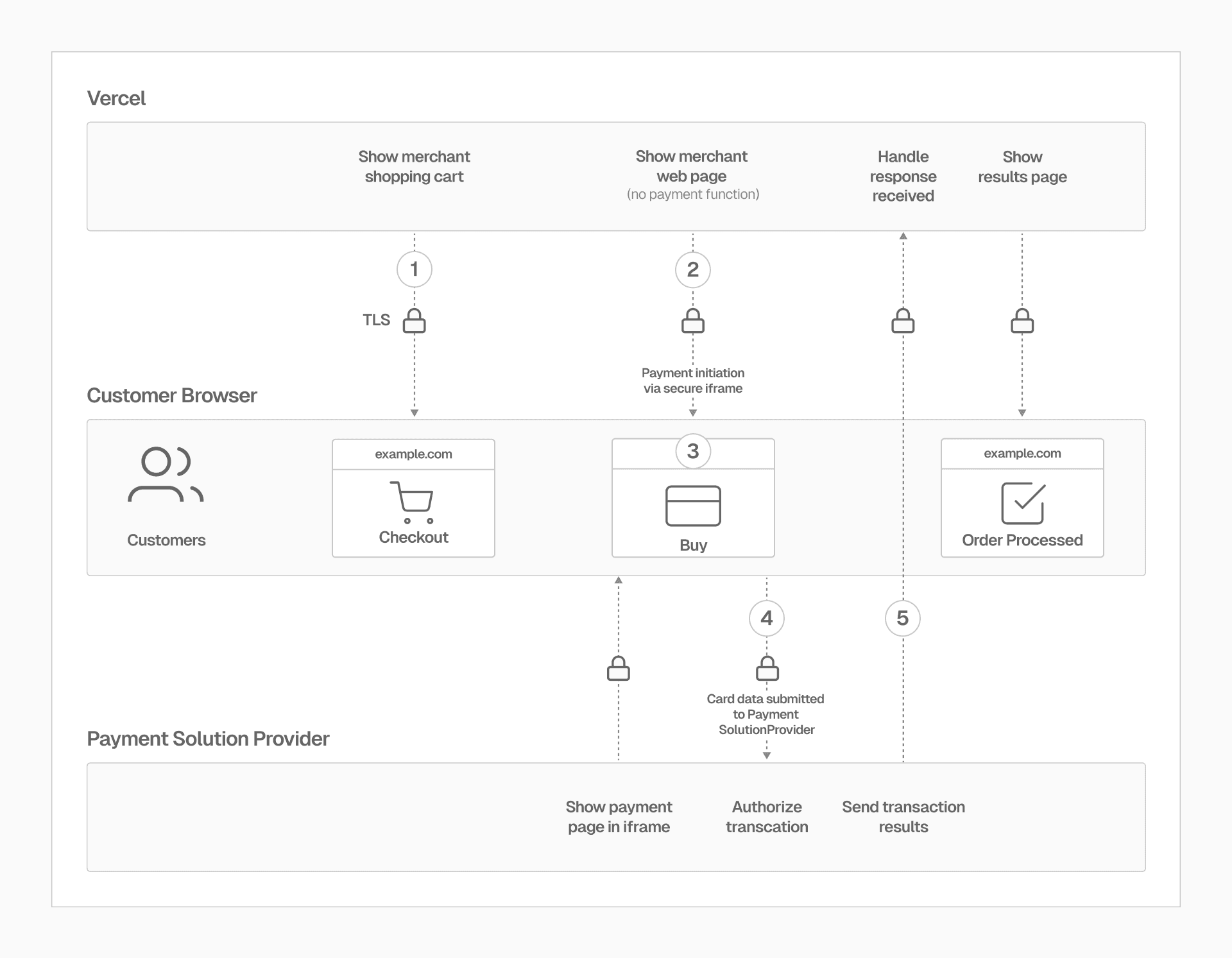 An example iframe payment flow