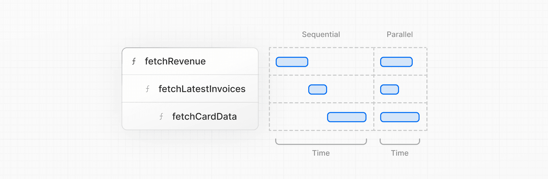 A "waterfall" refers to a sequence of network requests that depend on the completion of previous requests. In the case of data fetching, each request can only begin once the previous request has returned data. This is a common pattern we fix in audits to keep sites feeling responsive.
