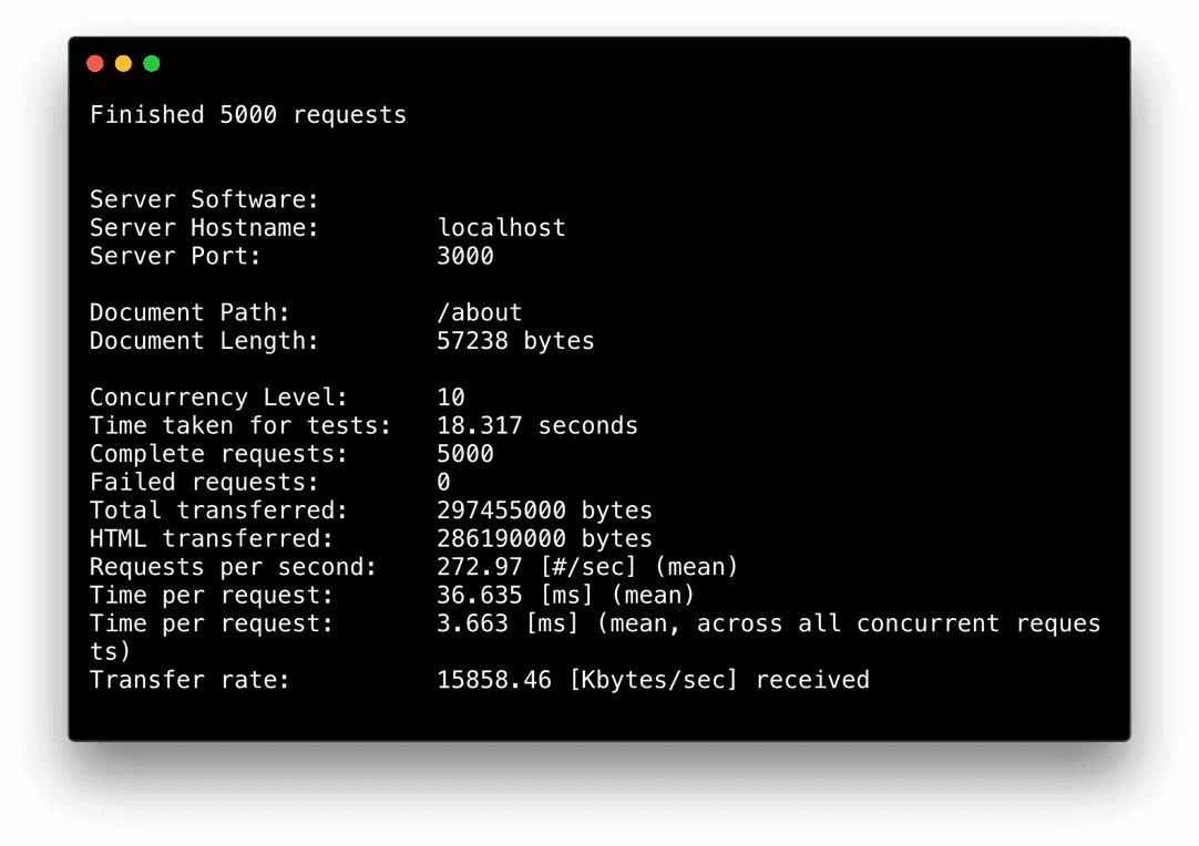 A benchmark of 5000 requests against Next.js 4 SSR. 2.6x faster!
