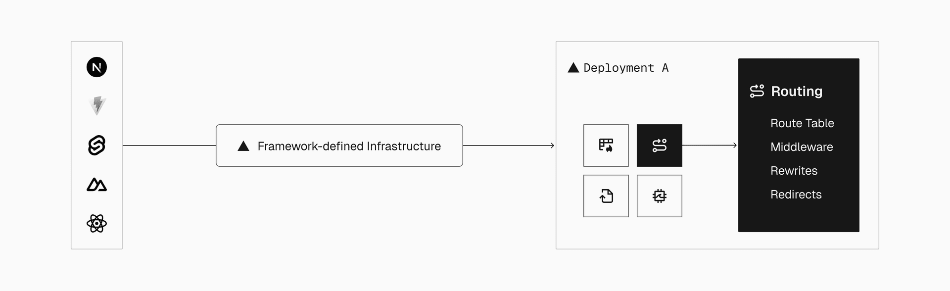 Framework-defined infrastructure turns each code snapshot into a deployment—an isolated, versioned object that acts as the blueprint for cloud resources, including environment variables, routing rules, caching behavior, and compute.