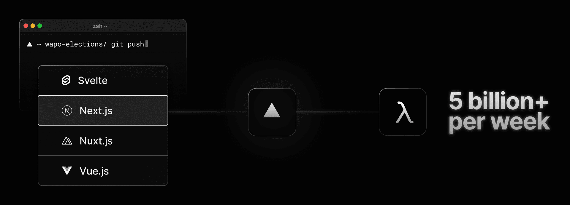 Vercel takes advantage of AWS Lambda to give our customers the tools to iterate and scale quickly. We now deploy millions of functions that get invoked over five billion times per week.