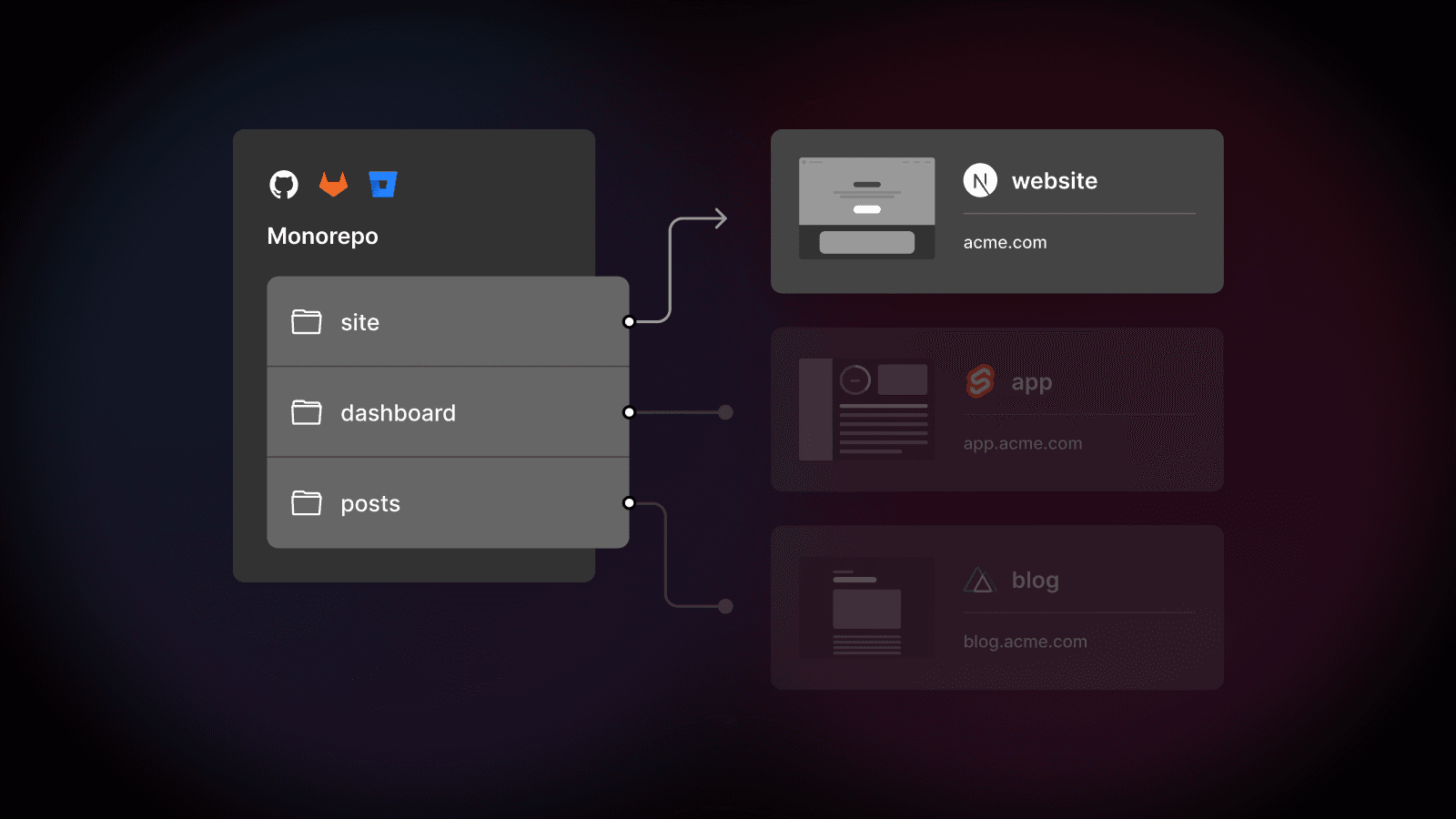 Intelligent ignored builds using Turborepo