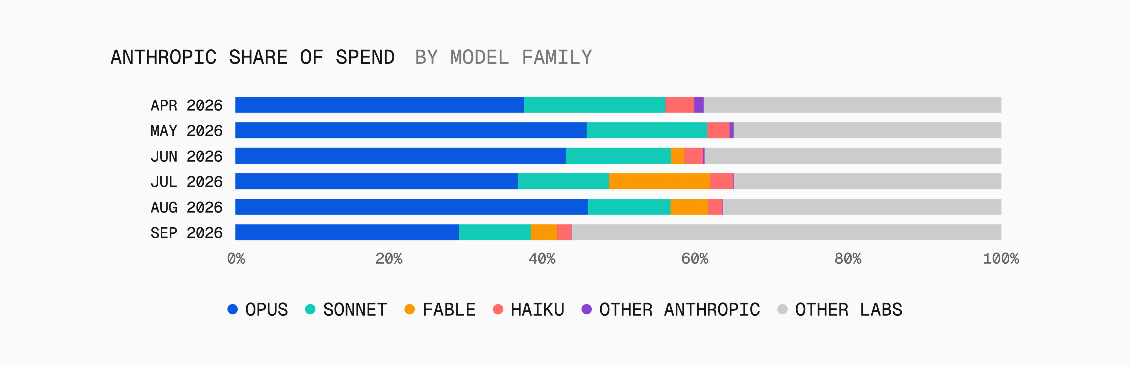 Anthropic lost nearly 20 percentage points of gateway spend share in September; Opus accounted for 17 of them.