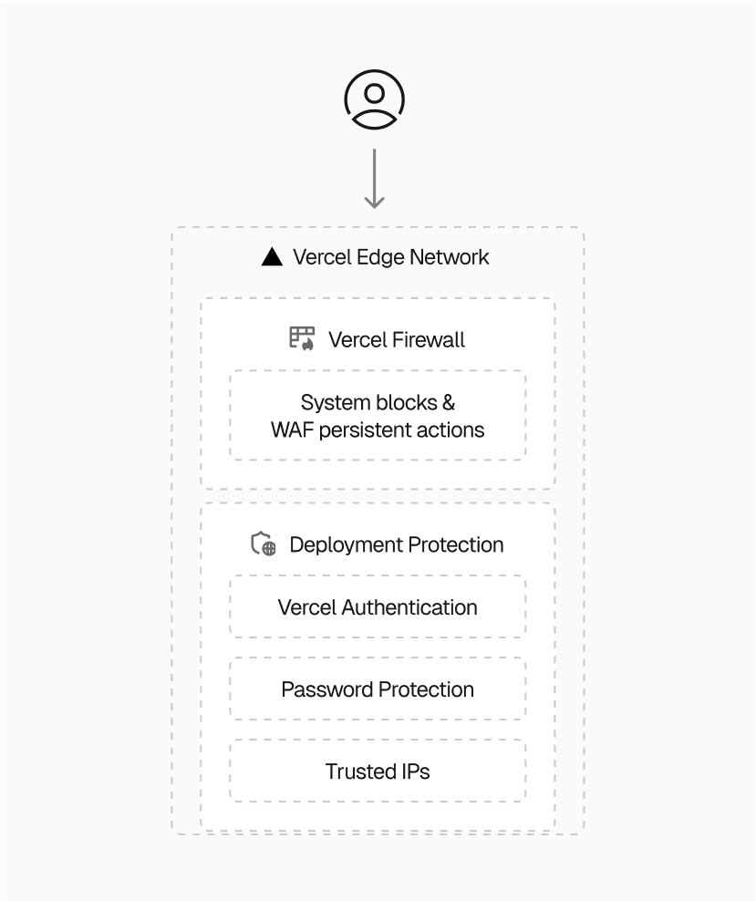 Deployment Protection safeguards your preview and production URLs with Vercel Authentication, password security, and trusted IP controls.