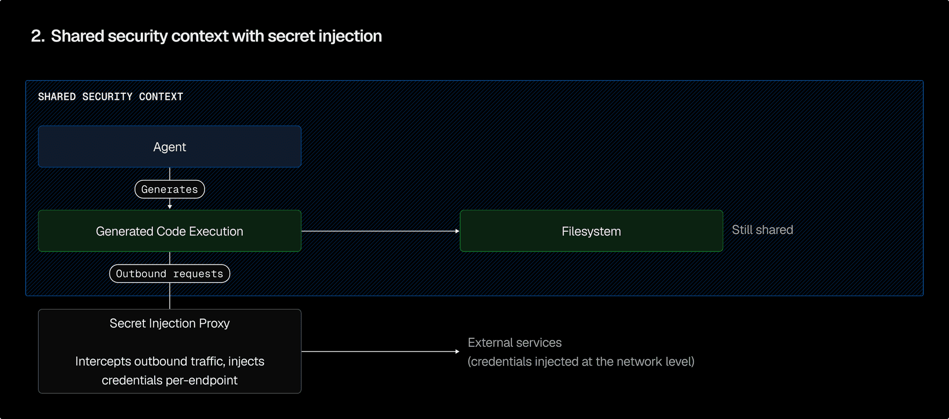 除密钥外,所有内容都在一个安全上下文中