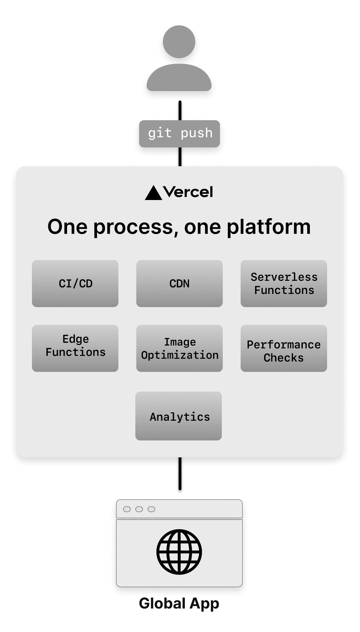 Vercel provides one unified process, instead of developers needing to balance CDNs, clusters, functions, caching infrastructure, and more.