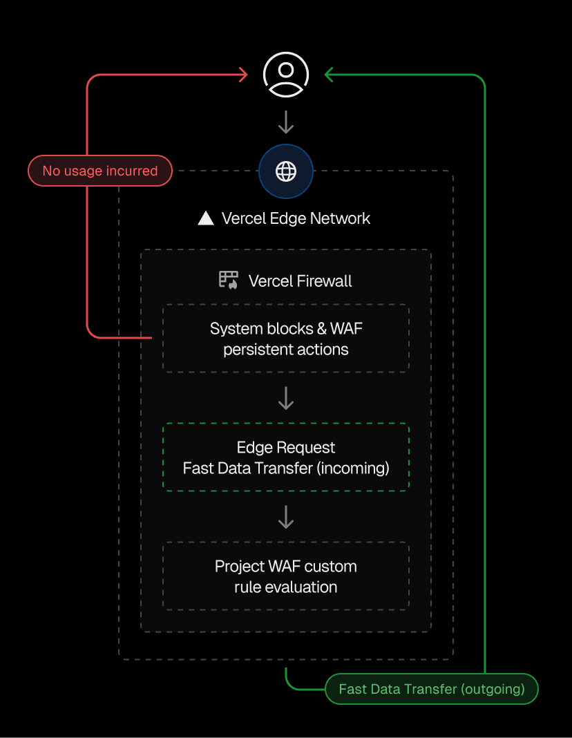 Fast Data Transfer consists of two parts: incoming requests and outgoing responses, first recognized at the same point as Edge Requests.
