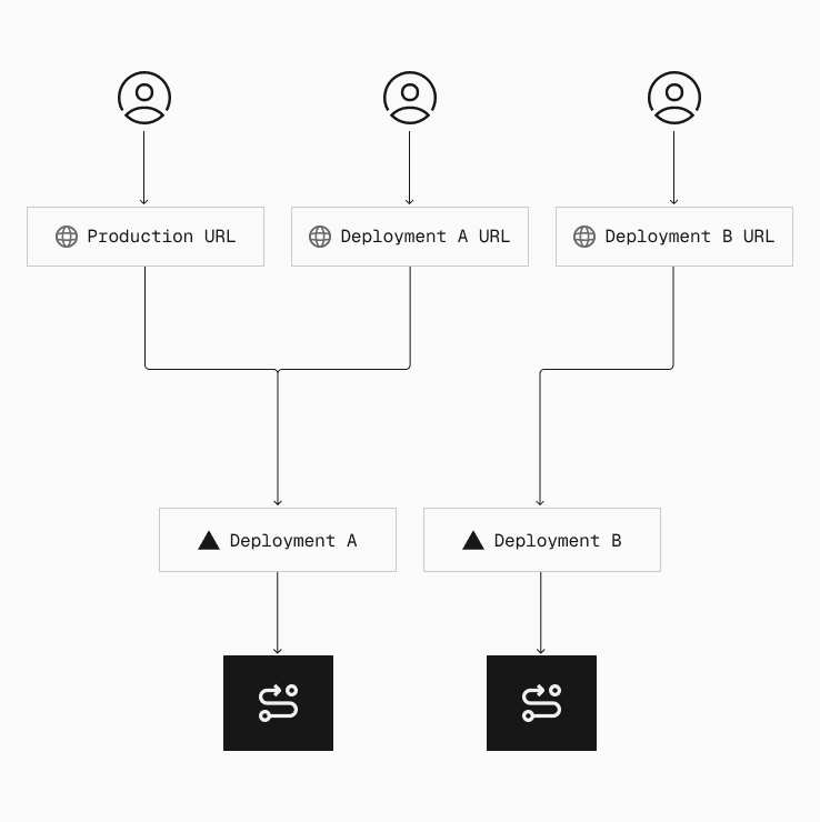 Every domain on Vercel is an alias that maps to a specific deployment in the routing layer, ensuring requests are routed to the correct version globally.