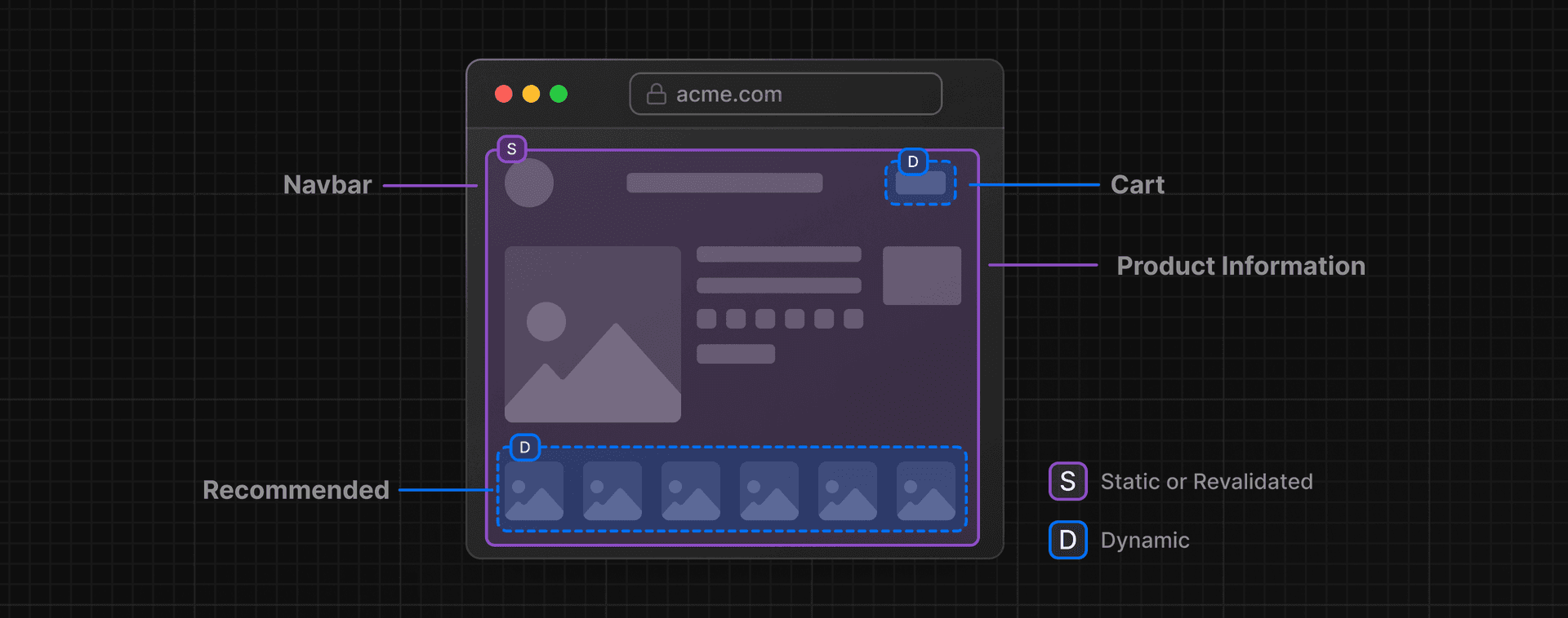 We encourage customers to keep as much of their application as possible static or incrementally revalidated, only opting into dynamic rendering for the small pieces that need it. Next.js, SvelteKit, and many other modern frameworks allow for this hybrid approach.