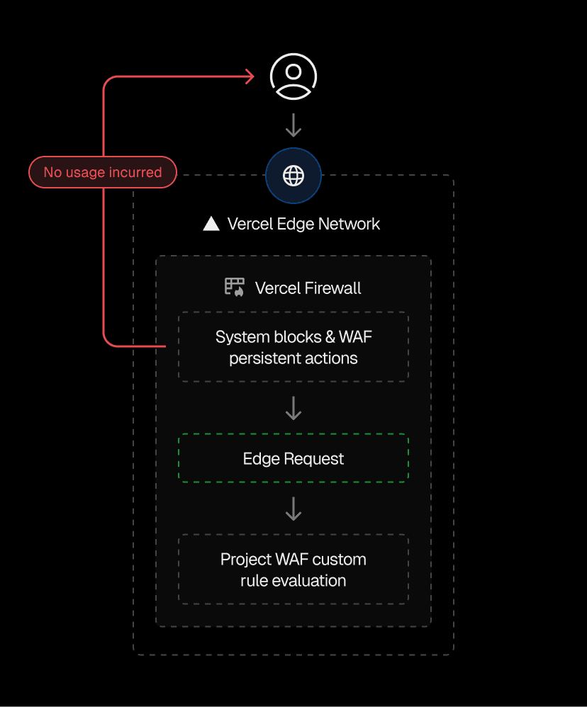 A request that passes system firewall rules and existing Web Application Firewall (WAF) persistent actions becomes an Edge Request and proceeds to the WAF for evaluation.
