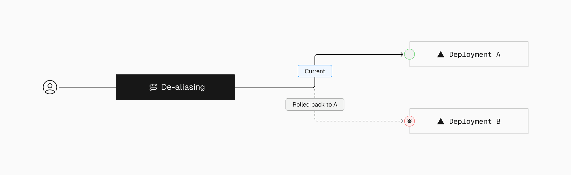 Rollbacks happen instantly by updating the alias to point to a previous deployment. Because routing is handled at the software layer, changes propagate globally within milliseconds—ensuring zero downtime.
