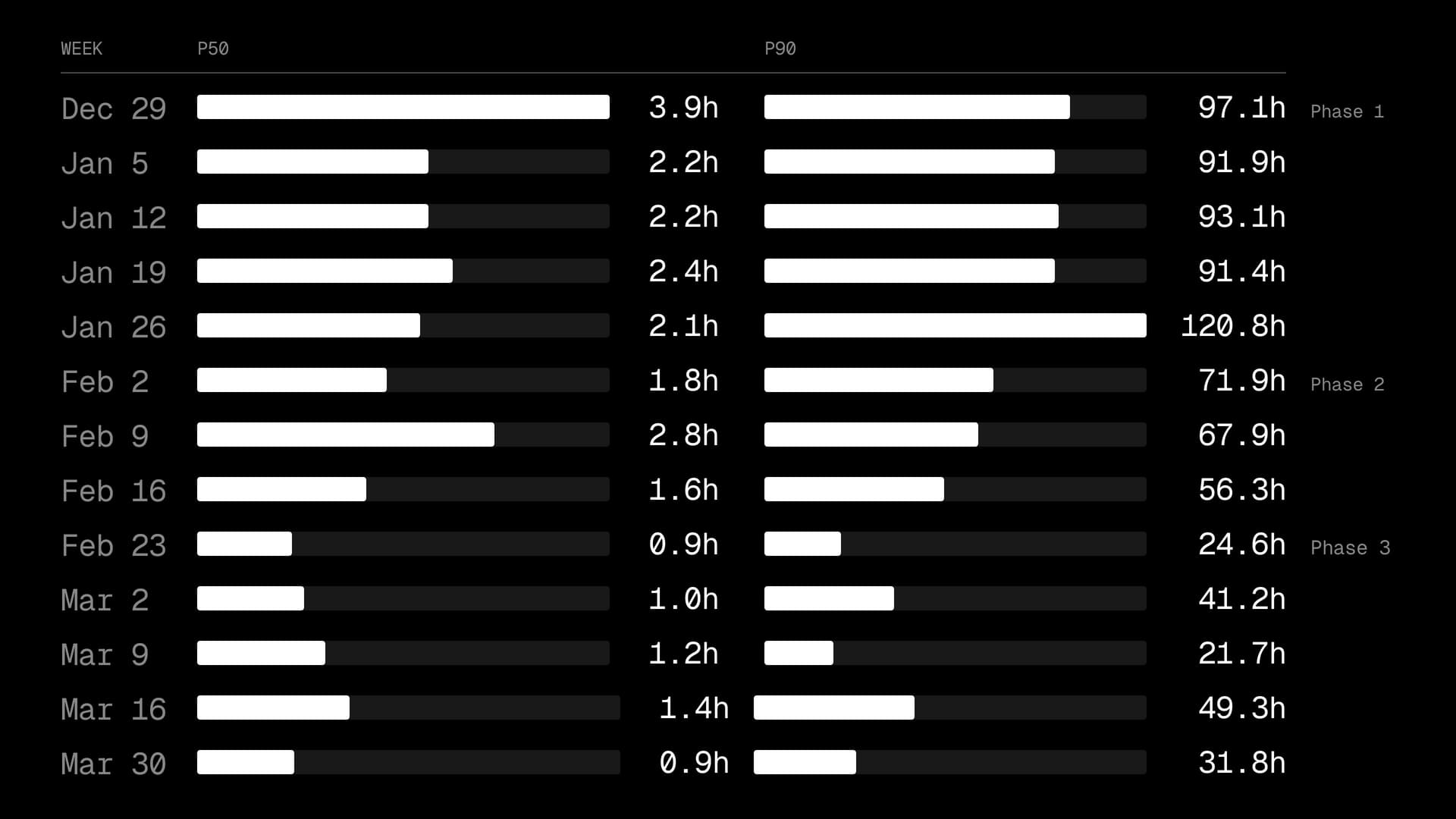 P50 and P90 time-to-merge decreased throughout the experiment.