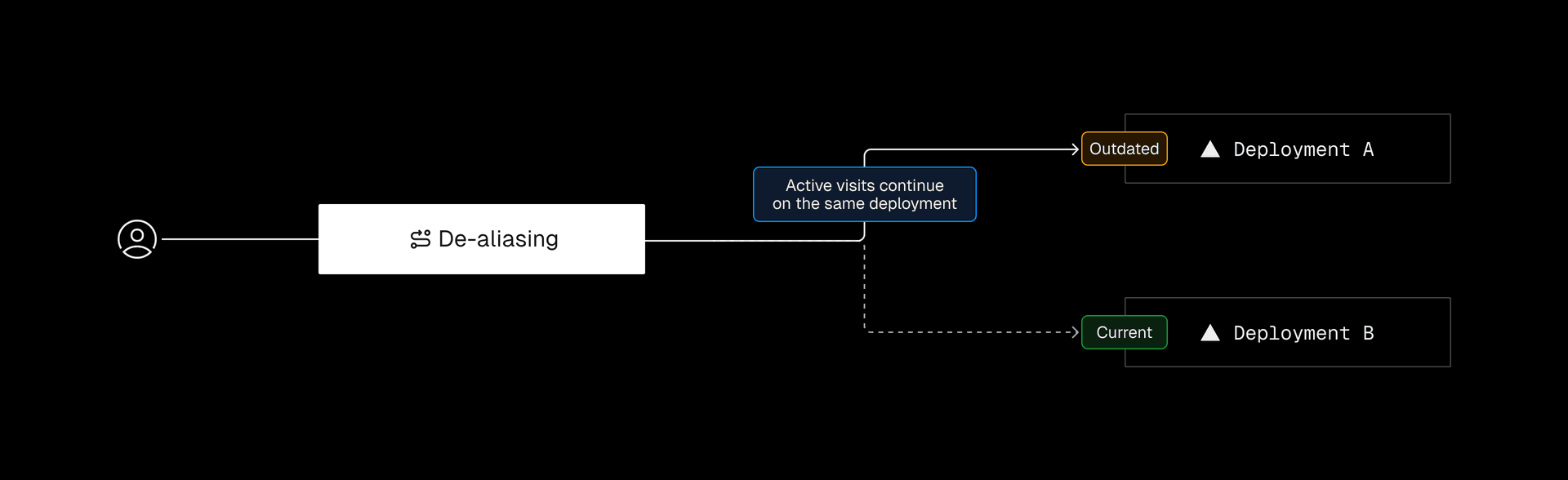 Version mismatches happen when the frontend and backend come from different deployments. Skew Protection avoids this by routing all requests in a session to the same deployment—ensuring consistency across deploys.