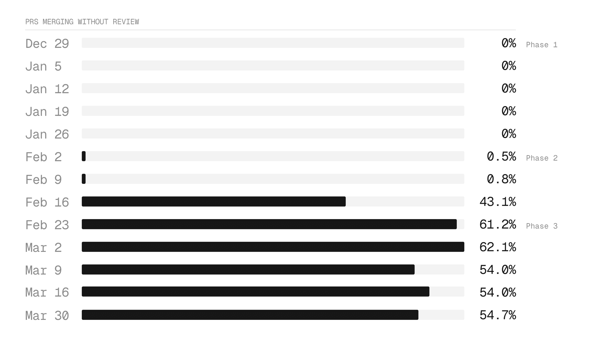 Shortly after we enforced auto-merge, the agent handled over half of PRs.