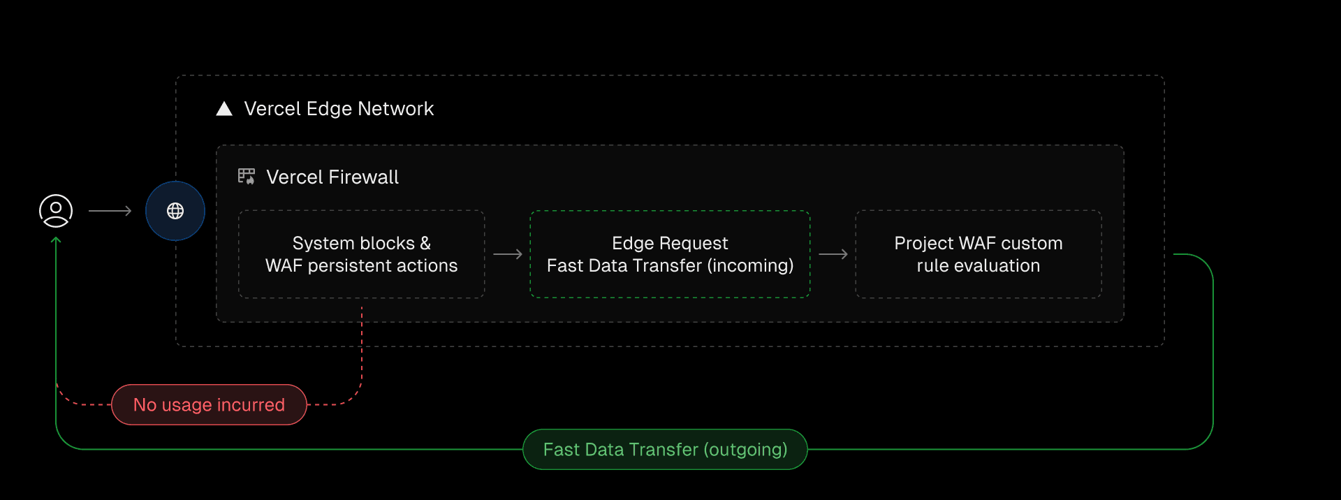 Fast Data Transfer consists of two parts: incoming requests and outgoing responses, first recognized at the same point as Edge Requests.