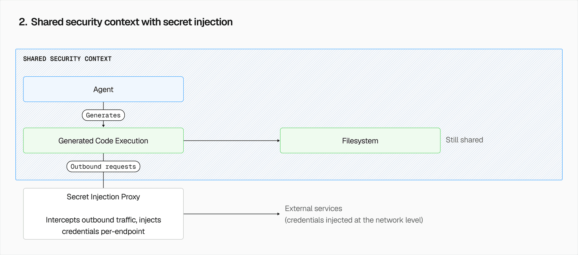 Everything lives in one security context except for the secrets