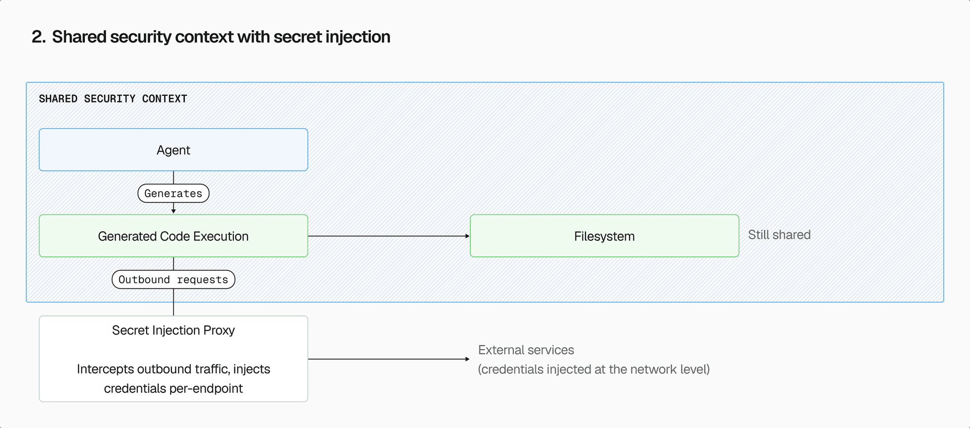 비밀 정보 주입 프록시를 사용하여 자격 증명을 격리한 아키텍처를 설명한다.