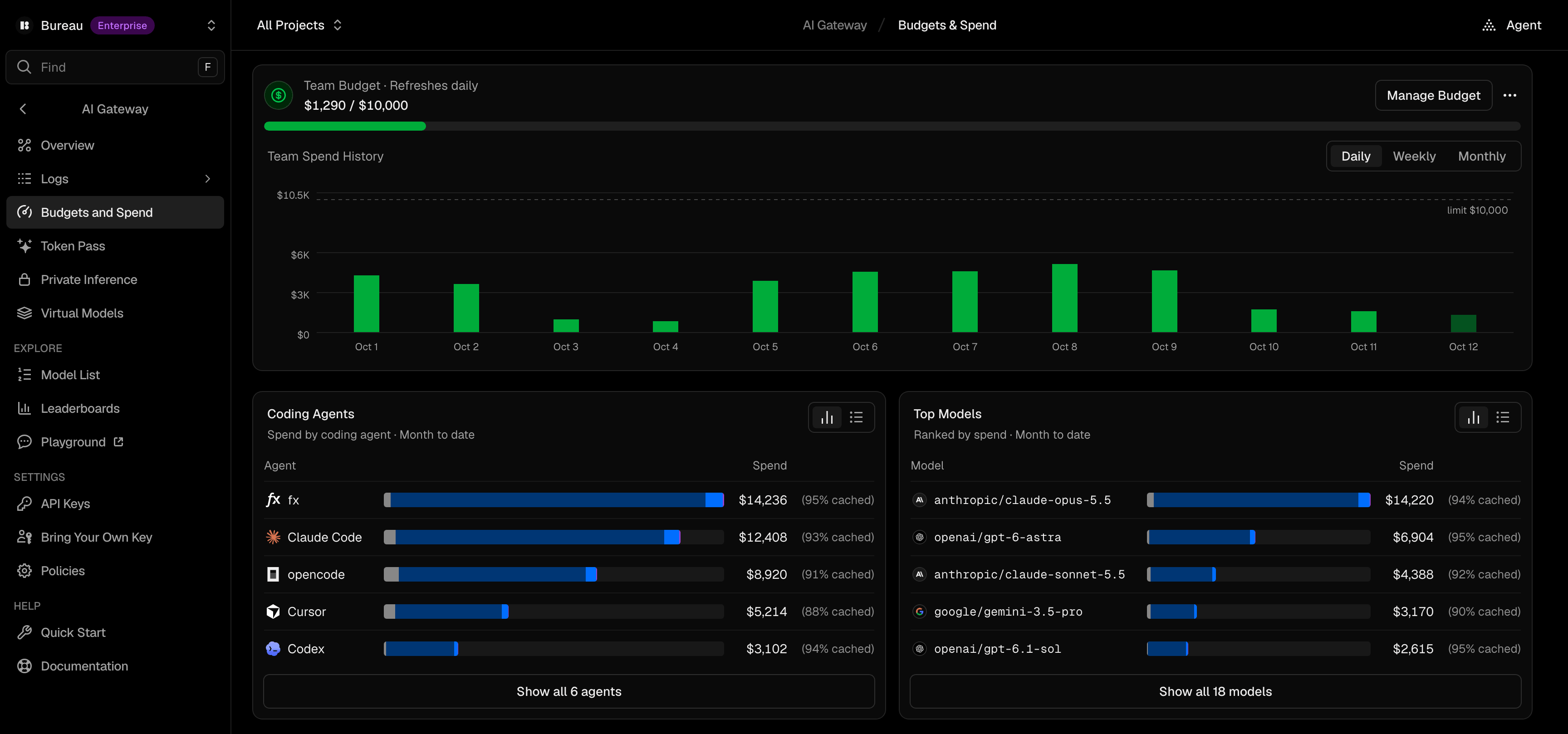 AI Gateway gives you central control over hundreds of models, including budgets for individual keys and projects.