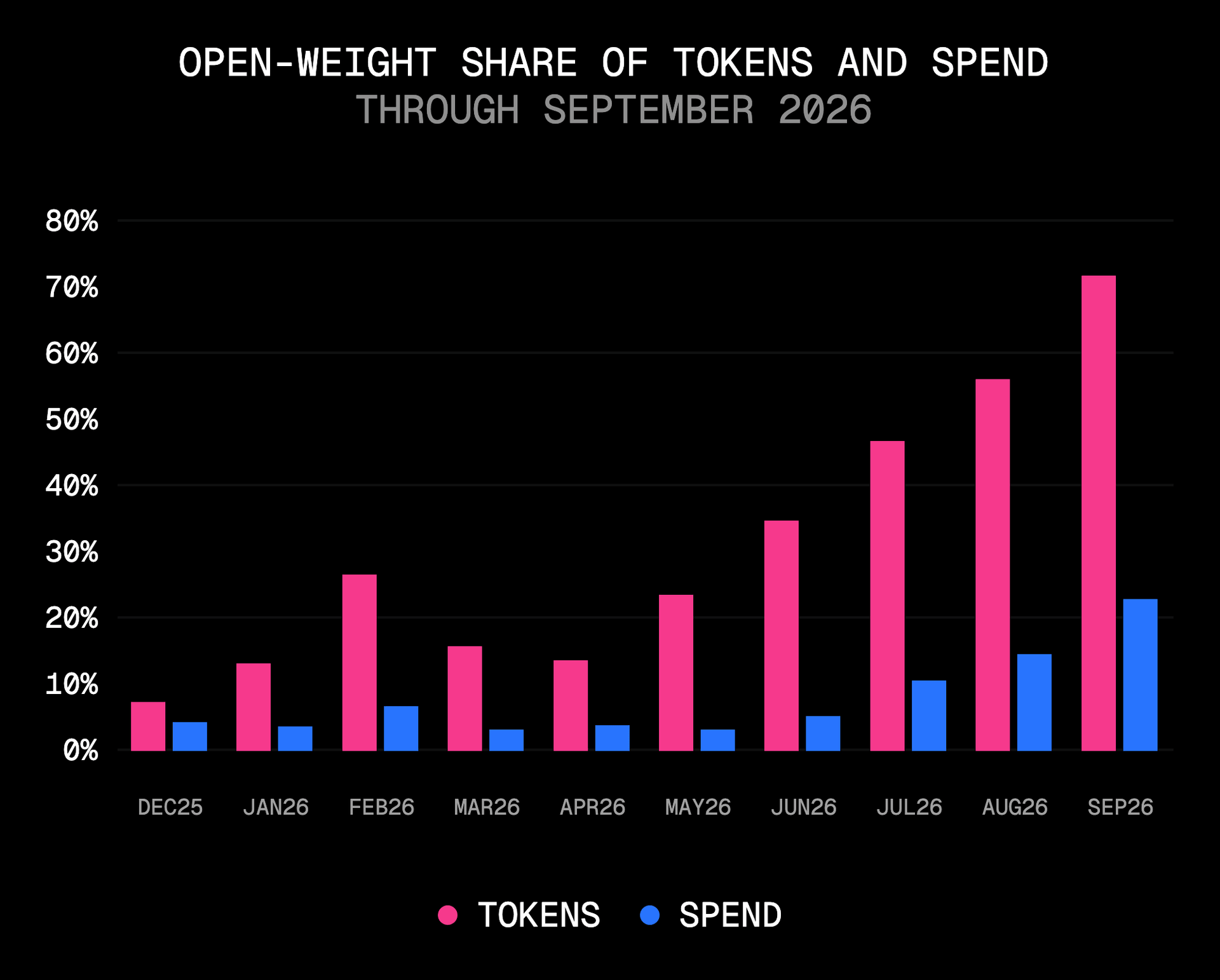 September brought the largest monthly gains in both open-weight token share and spend share in the index's history.