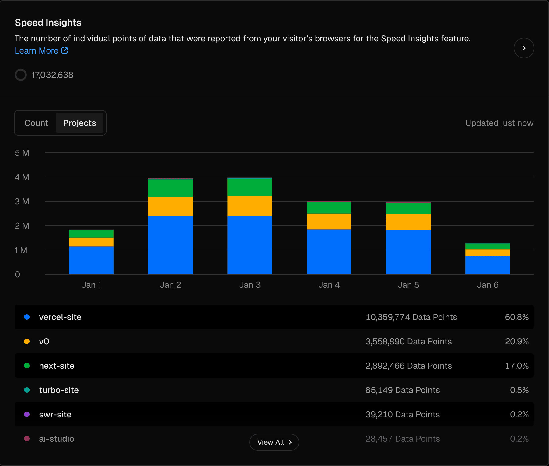 speed insights usage project breakdown dark