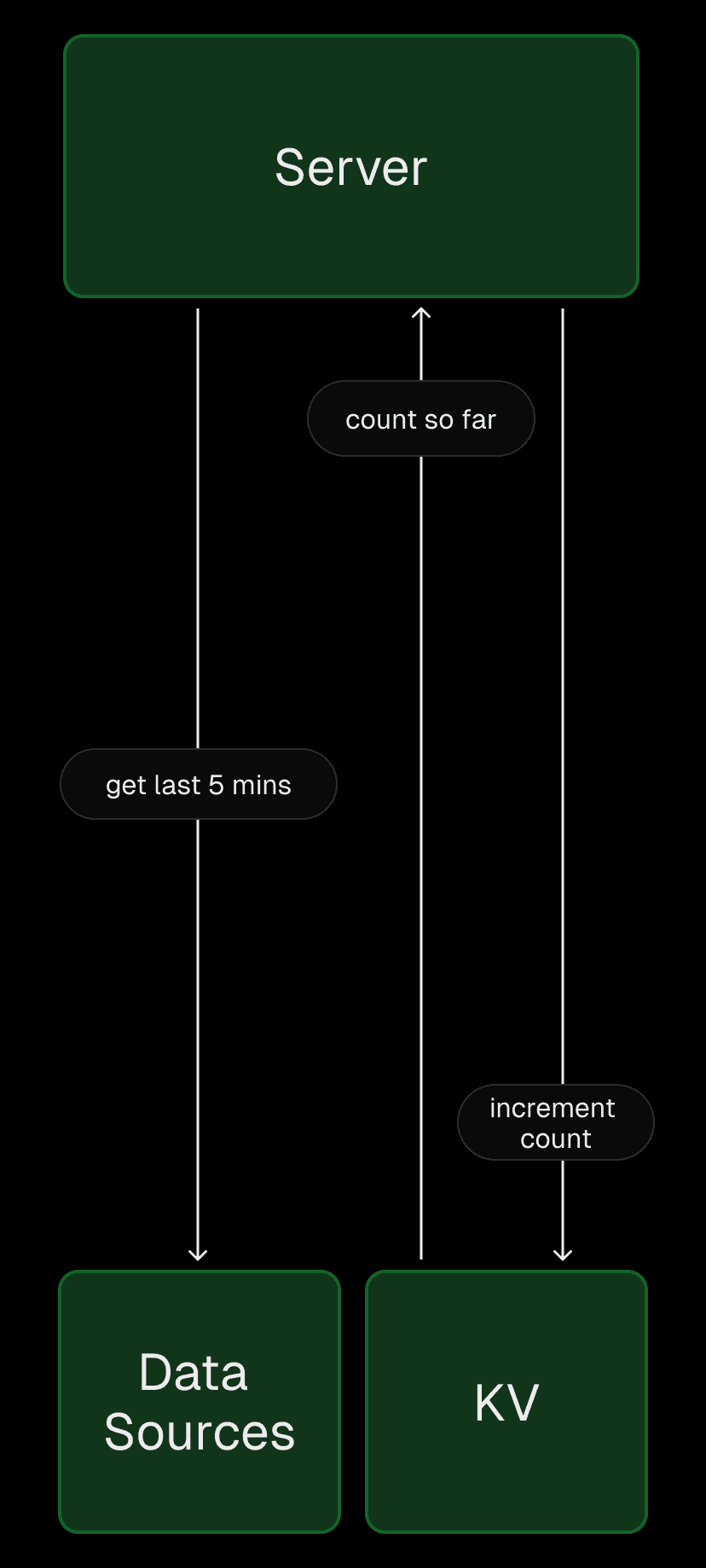 Using Upstash KV to track totals with incremental updates
